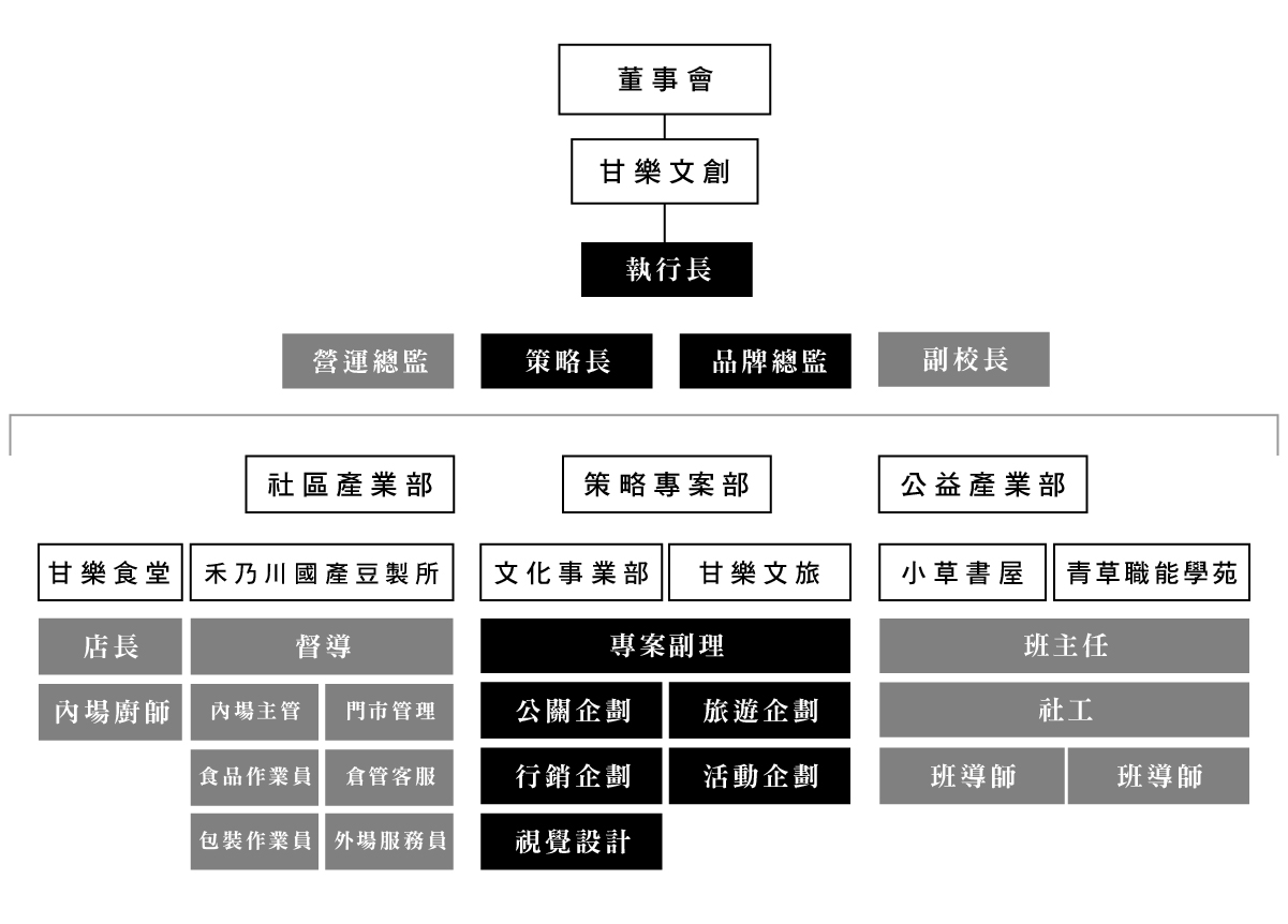 甘樂文創公益報告書 經營團隊 | 甘樂文創 | 甘之如飴，樂在其中