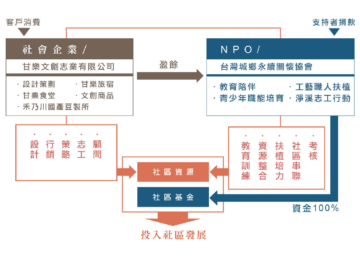 甘樂文創公益報告書 社會企業營運模式 | 甘樂文創 | 甘之如飴，樂在其中