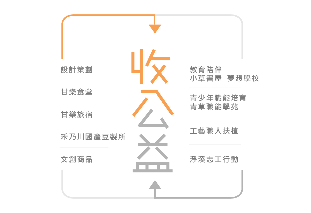 甘樂文創公益報告書 社區共好循環 | 甘樂文創 | 甘之如飴，樂在其中