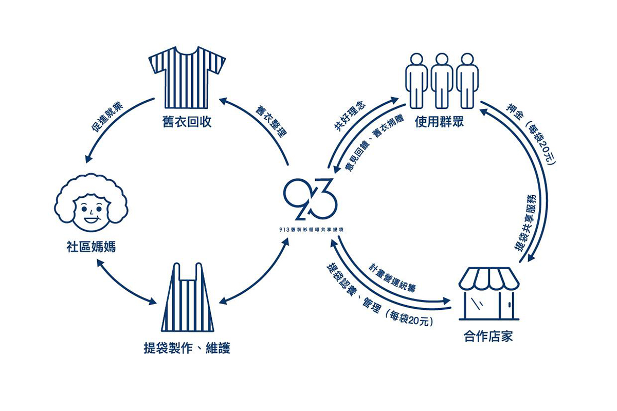 The severe river pollution made the local youth from Sanxia propose the solution through sharing economy.  The River Clean-up Operation initiated by the THE CAN has a history for almost a decade; more than 100 sessions for river clean-up have been held, which called upon more than 3,000 people to jointly participated. Through years of efforts spent, it managed to arouse many people's local awareness and land recognition toward the land, which also picked up a lot of wastes that the Sanxia River would not be able to accommodate.  | Taipei Cultural experience | CAN Culture, Art & Nature