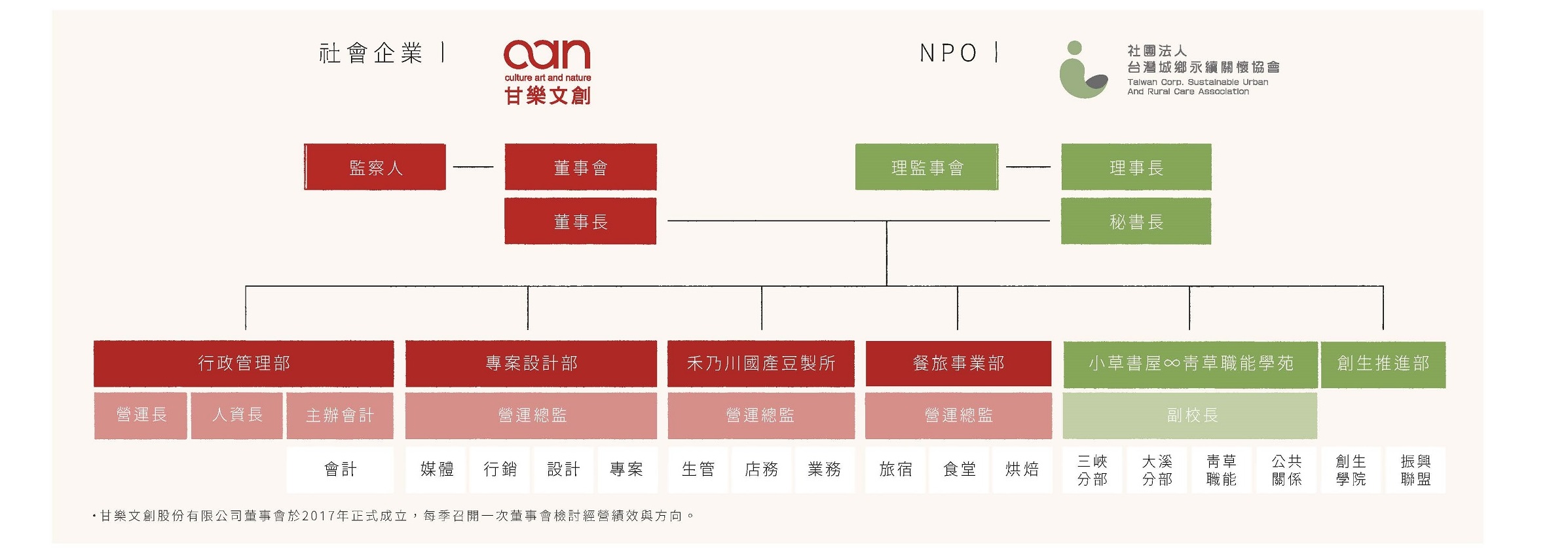 從起點出發後，甘樂文創陸續型塑7個多元面向的事業品牌，包含地方文化再造與策展的「甘樂專案設計」、為臺灣土地發聲的自媒體「甘樂小村長」、深度文化旅遊的「甘樂文旅」及「秀川居」、提供在地食材釀酵餐點的「甘樂食堂」、無添加的臺灣大豆製品「禾乃川國產豆製所」以及陪伴關懷兒少的「小草書屋∞靑草職能學苑」。 | 甘樂文創 | 甘之如飴，樂在其中