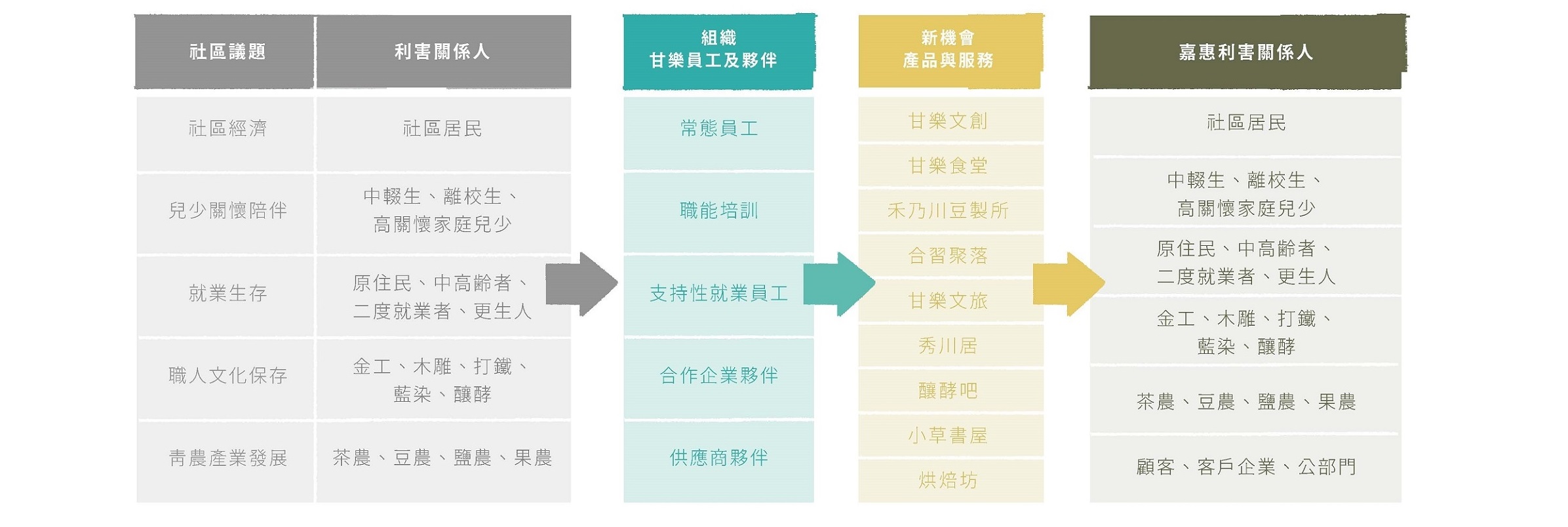 從起點出發後，甘樂文創陸續型塑7個多元面向的事業品牌，包含地方文化再造與策展的「甘樂專案設計」、為臺灣土地發聲的自媒體「甘樂小村長」、深度文化旅遊的「甘樂文旅」及「秀川居」、提供在地食材釀酵餐點的「甘樂食堂」、無添加的臺灣大豆製品「禾乃川國產豆製所」以及陪伴關懷兒少的「小草書屋∞靑草職能學苑」。 | 甘樂文創 | 甘之如飴，樂在其中