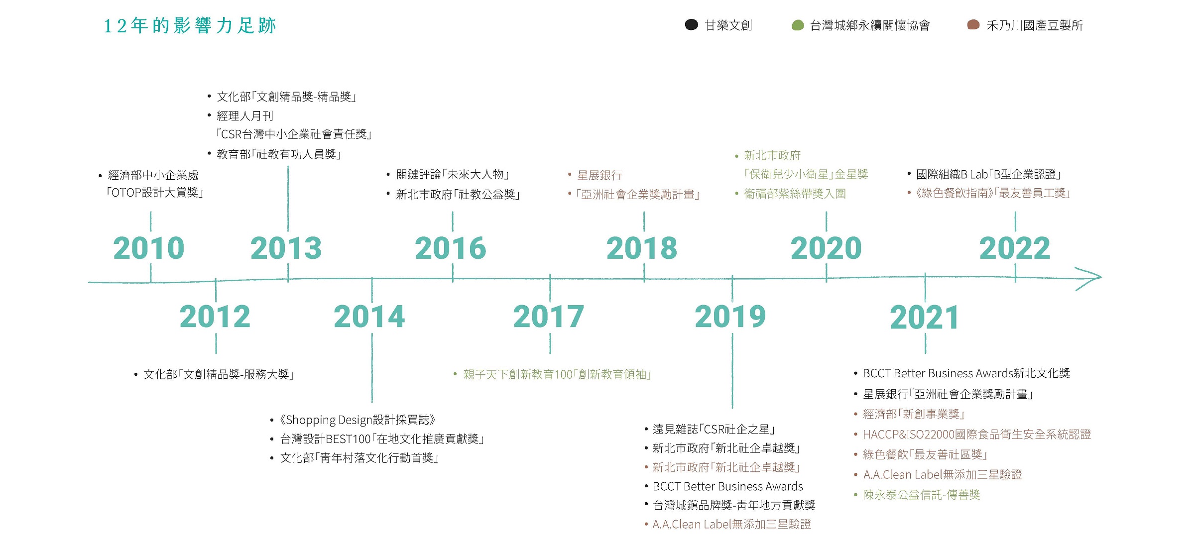 從起點出發後，甘樂文創陸續型塑7個多元面向的事業品牌，包含地方文化再造與策展的「甘樂專案設計」、為臺灣土地發聲的自媒體「甘樂小村長」、深度文化旅遊的「甘樂文旅」及「秀川居」、提供在地食材釀酵餐點的「甘樂食堂」、無添加的臺灣大豆製品「禾乃川國產豆製所」以及陪伴關懷兒少的「小草書屋∞靑草職能學苑」。 | 甘樂文創 | 甘之如飴，樂在其中