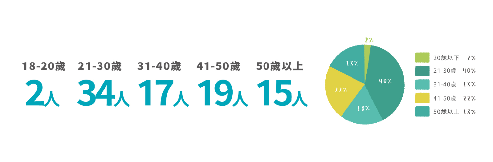 員工_年齡_工作區域 1.jpg