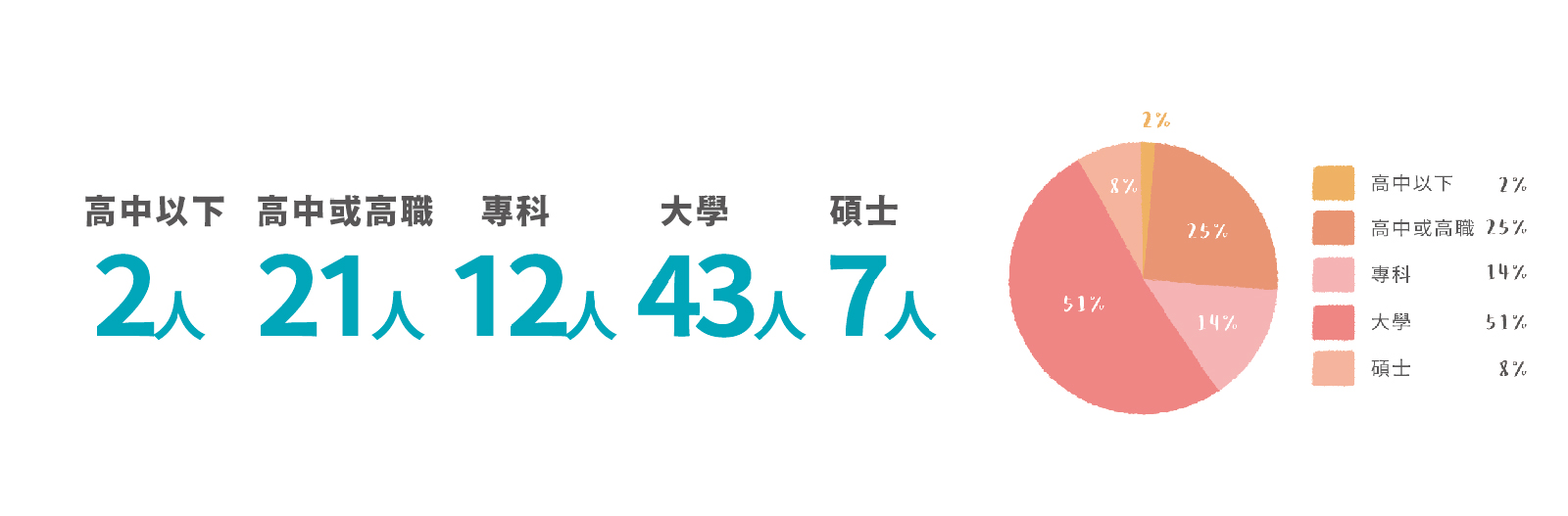 員工_學歷_工作區域 1.jpg