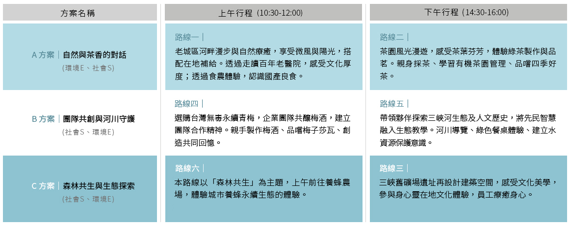 近年來,企業不再將 ESG(環境、社會、公司治理)視為單純的責任,而是品牌競爭力與員工文化的重要策略。但是,什麼樣的 ESG 活動,能夠真正實踐永續價值,而不流於形式呢?如果您是企業人資部或福委會,正在規劃 ESG 活動、員工永續體驗日、企業家庭日或團隊建設(Team Building),這篇文章將帶您了解如何將 ESG 融入企業文化,並介紹甘樂文旅如何為您的團隊打造一場具備高度、深度與溫度的永續城市旅行。 | 甘樂文創 | 甘之如飴,樂在其中 近年來,企業不再將 ESG(環境、社會、公司治理)視為單純的責任,而是品牌競爭力與員工文化的重要策略。但是,什麼樣的 ESG 活動,能夠真正實踐永續價值,而不流於形式呢?如果您是企業人資部或福委會,正在規劃 ESG 活動、員工永續體驗日、企業家庭日或團隊建設(Team Building),這篇文章將帶您了解如何將 ESG 融入企業文化,並介紹甘樂文旅如何為您的團隊打造一場具備高度、深度與溫度的永續城市旅行。 | 甘樂文創 | 甘之如飴,樂在其中