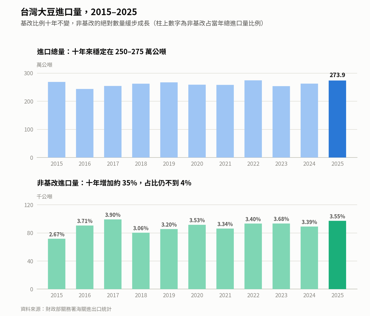 進口總量十年不變:台灣每年進口大豆維持在 243 萬至 275 萬公噸之間,2025 年的 273.9 萬公噸是近十年次高,僅次於 2022 年的 274.6 萬公噸。 基改比例沒有下降: 2015 年 97.33%、2020 年 96.46%、2025 年 96.45%——十一年間的變動幅度不到 1 個百分點。 非基改的絕對數量在成長: 從 2015 年的 71,784 公噸增加到 2025 年的 97,272 公噸,增幅 35.5%。中間曾在 2017 年達到 99,279 公噸的高點,隨後回落,2023 年起再度走升。 | 禾乃川國產豆製鎖 進口總量十年不變:台灣每年進口大豆維持在 243 萬至 275 萬公噸之間,2025 年的 273.9 萬公噸是近十年次高,僅次於 2022 年的 274.6 萬公噸。 基改比例沒有下降: 2015 年 97.33%、2020 年 96.46%、2025 年 96.45%——十一年間的變動幅度不到 1 個百分點。 非基改的絕對數量在成長: 從 2015 年的 71,784 公噸增加到 2025 年的 97,272 公噸,增幅 35.5%。中間曾在 2017 年達到 99,279 公噸的高點,隨後回落,2023 年起再度走升。 | 禾乃川國產豆製鎖