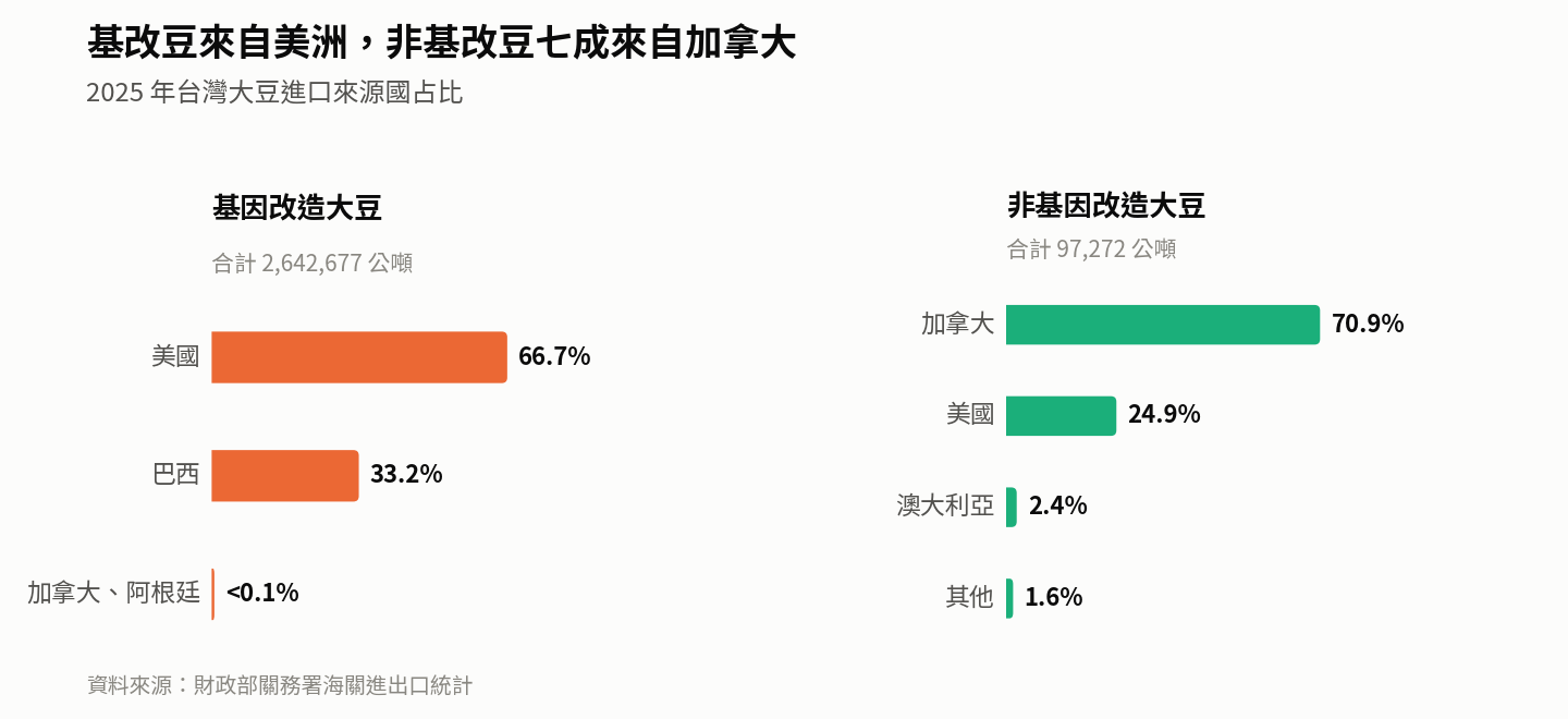 2025 年,台灣進口的基改大豆有 66.7% 來自美國、33.2% 來自巴西;非基改大豆則有 71.1% 來自加拿大、25.0% 來自美國。 2025 年,台灣進口的基改大豆有 66.7% 來自美國、33.2% 來自巴西;非基改大豆則有 71.1% 來自加拿大、25.0% 來自美國。