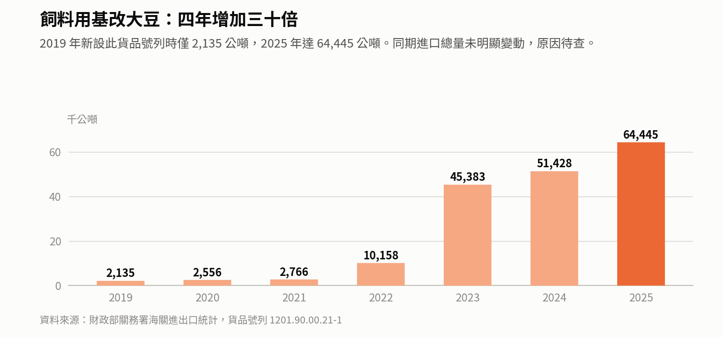 「飼料用基因改造大豆」(貨品號列 1201.90.00.21-1)於 2019 年 5 月新設,當年進口 2,135 公噸。2025 年為 64,445 公噸,四年間增加約 30 倍。 「飼料用基因改造大豆」(貨品號列 1201.90.00.21-1)於 2019 年 5 月新設,當年進口 2,135 公噸。2025 年為 64,445 公噸,四年間增加約 30 倍。