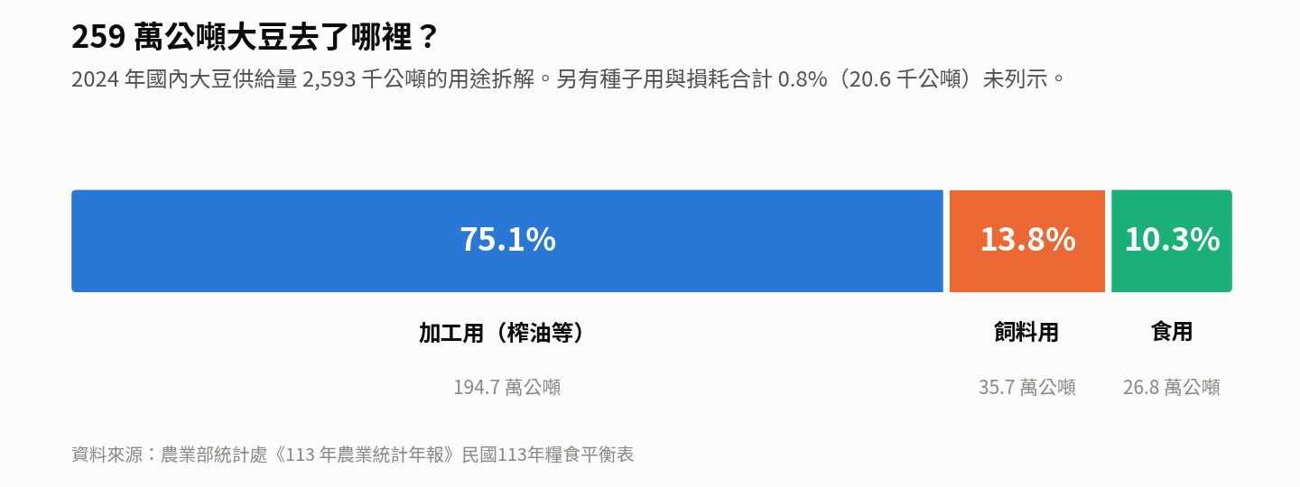 依農業部《113 年糧食平衡表》,2024 年台灣大豆的國內供給量 2,593 千公噸中,加工用(榨油等)占 75.1%、飼料用占 13.8%、食用僅占 10.3%。 依農業部《113 年糧食平衡表》,2024 年台灣大豆的國內供給量 2,593 千公噸中,加工用(榨油等)占 75.1%、飼料用占 13.8%、食用僅占 10.3%。