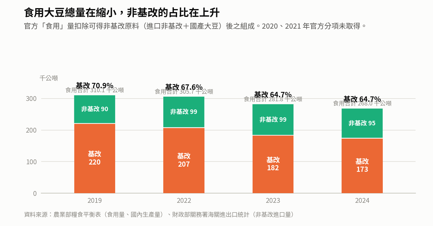 2024 年約 64.7%,即接近三分之二。而且這個比例正在逐年下降。 農業部糧食平衡表提供了官方的「食用」大豆總量,關務署提供了非基改進口量,兩者相減即可推得食用大豆的基改/非基改組成。這比單純用產業推估比例扣除更可靠,因為分母來自官方統計。 2024 年約 64.7%,即接近三分之二。而且這個比例正在逐年下降。 農業部糧食平衡表提供了官方的「食用」大豆總量,關務署提供了非基改進口量,兩者相減即可推得食用大豆的基改/非基改組成。這比單純用產業推估比例扣除更可靠,因為分母來自官方統計。