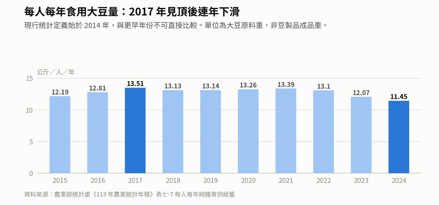 每人每年食用大豆量在 2017 年達到 13.51 公斤的高點後連年下滑,2024 年為 11.45 公斤,較高峰減少 15%。這個數字是大豆原料重,不是豆製品成品重——豆漿、豆腐含水量高,同樣的原料換算成成品重會高出許多。 每人每年食用大豆量在 2017 年達到 13.51 公斤的高點後連年下滑,2024 年為 11.45 公斤,較高峰減少 15%。這個數字是大豆原料重,不是豆製品成品重——豆漿、豆腐含水量高,同樣的原料換算成成品重會高出許多。