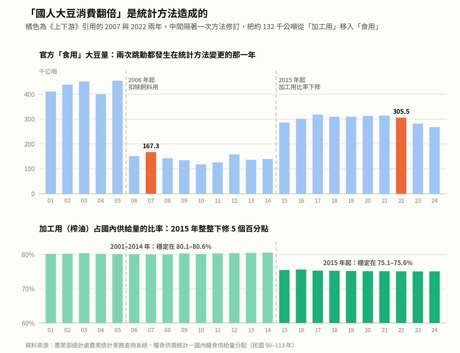 坊間與媒體報導常引用一組對比:2007 年國人每人每年大豆消費量 7.33 公斤,2022 年來到 13.11 公斤,「整整翻了一倍」。 這兩個數字都正確,都可在農業部統計處的「農業統計業務查詢系統」查到。 但把它們並列比較,會得到錯誤的結論。 本報導調出民國 90 至 113 年(2001–2024)的完整官方序列後發現:這條數列在 24 年間出現兩次斷裂,而每一次都恰好發生在統計方法變更的那一年。 坊間與媒體報導常引用一組對比:2007 年國人每人每年大豆消費量 7.33 公斤,2022 年來到 13.11 公斤,「整整翻了一倍」。 這兩個數字都正確,都可在農業部統計處的「農業統計業務查詢系統」查到。 但把它們並列比較,會得到錯誤的結論。 本報導調出民國 90 至 113 年(2001–2024)的完整官方序列後發現:這條數列在 24 年間出現兩次斷裂,而每一次都恰好發生在統計方法變更的那一年。