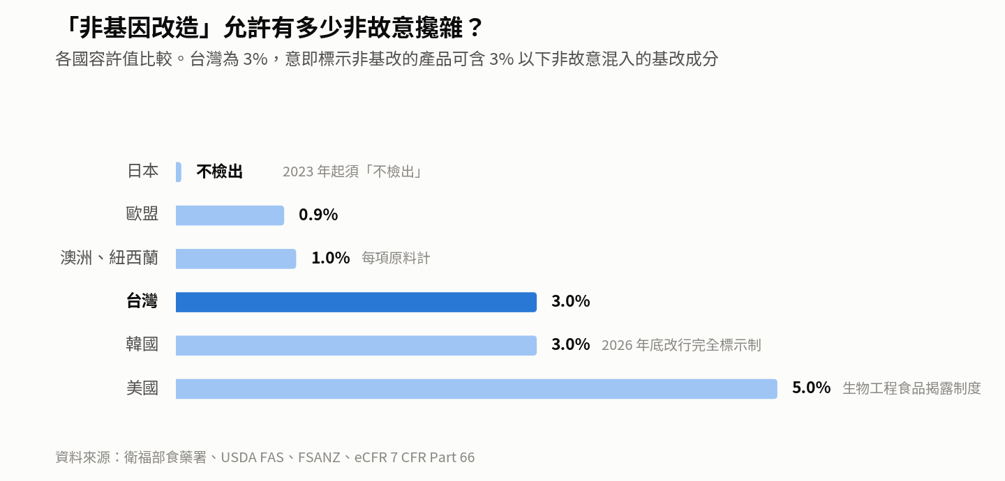 法規實際規定:只要刻意添加基改原料,不論比例都必須標示。3% 指的是「非故意攙雜率」——非基改原料在採收、儲運、加工過程中,因共用產線或運輸設備而偶發混入基改成分,若含量在該項原料的 3% 以下,仍可視為非基因改造原料。 法規實際規定:只要刻意添加基改原料,不論比例都必須標示。3% 指的是「非故意攙雜率」——非基改原料在採收、儲運、加工過程中,因共用產線或運輸設備而偶發混入基改成分,若含量在該項原料的 3% 以下,仍可視為非基因改造原料。