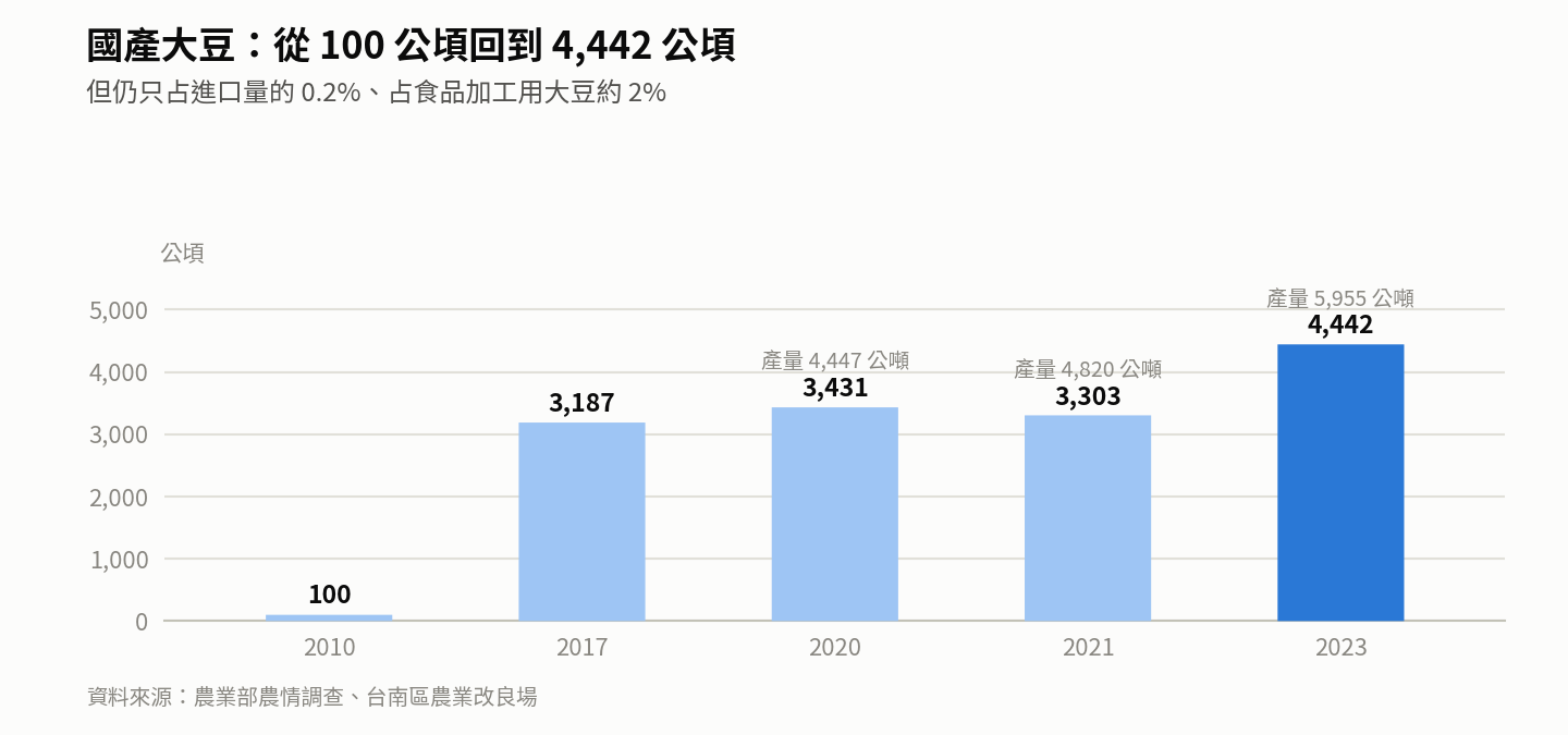 從民國 50 年代的高峰,到 2010 年只剩約 100 公頃,再到 2023 年回升至 4,442 公頃、產量 5,955 公噸。但以規模而言,國產大豆仍只占進口量的 0.2%、占食品加工用大豆約 2%。 2022 年 1 月,55 個農民團體成立「台灣大豆產業策略聯盟」,設定五年內食用市場市占率達 10%、種植面積擴大至 1 萬公頃以上的目標。農業部提供轉作大豆環保獎勵每公頃 6 萬元、產銷履歷驗證加碼 1.5 萬元、有機認證加碼 3 萬元等措施。 從民國 50 年代的高峰,到 2010 年只剩約 100 公頃,再到 2023 年回升至 4,442 公頃、產量 5,955 公噸。但以規模而言,國產大豆仍只占進口量的 0.2%、占食品加工用大豆約 2%。 2022 年 1 月,55 個農民團體成立「台灣大豆產業策略聯盟」,設定五年內食用市場市占率達 10%、種植面積擴大至 1 萬公頃以上的目標。農業部提供轉作大豆環保獎勵每公頃 6 萬元、產銷履歷驗證加碼 1.5 萬元、有機認證加碼 3 萬元等措施。